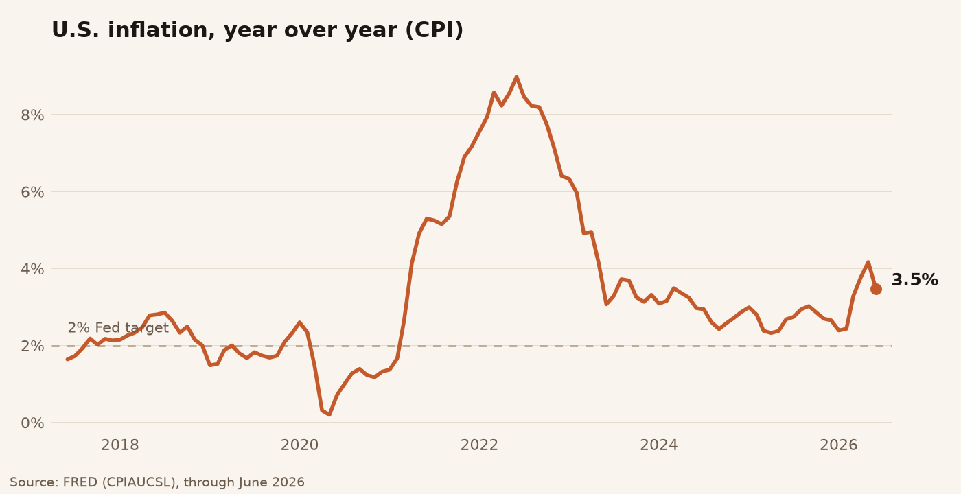 Line chart of U.S. year-over-year CPI inflation from 2017 to June 2026: near 2% pre-pandemic, peaking around 9% in 2022, settling near 3% through 2025, and 3.5% at the June 2026 reading.